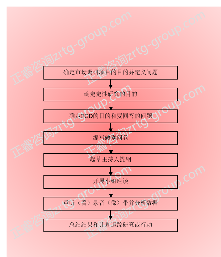 【營銷管理】營銷策略分析之市場調(diào)研方法詳解