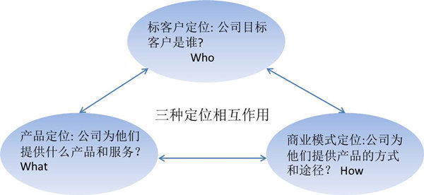 【戰(zhàn)略管理】什么是戰(zhàn)略定位？戰(zhàn)略定位的價值