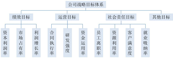 【戰(zhàn)略管理】戰(zhàn)略目標是什么？企業(yè)的戰(zhàn)略目標體系構(gòu)成