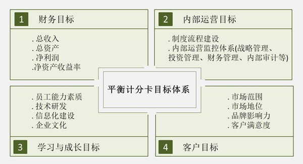 【戰(zhàn)略管理】戰(zhàn)略目標是什么？企業(yè)的戰(zhàn)略目標體系構(gòu)成