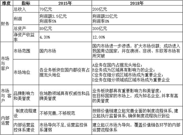 【戰(zhàn)略管理】戰(zhàn)略目標是什么？企業(yè)的戰(zhàn)略目標體系構(gòu)成