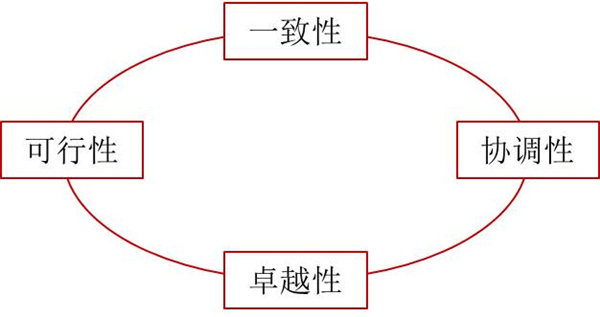 如何評價企業(yè)戰(zhàn)略？企業(yè)戰(zhàn)略評價標準！