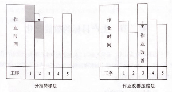 如何提高流水線作業(yè)產(chǎn)能？