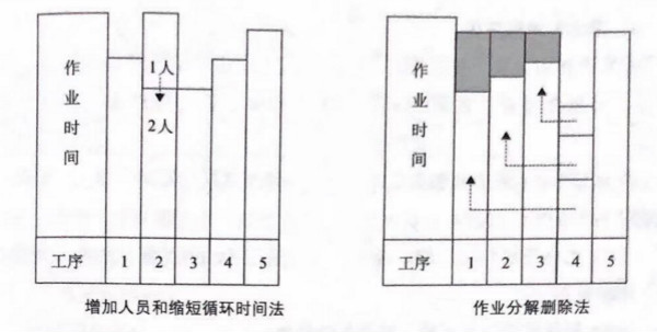 如何提高流水線作業(yè)產(chǎn)能？