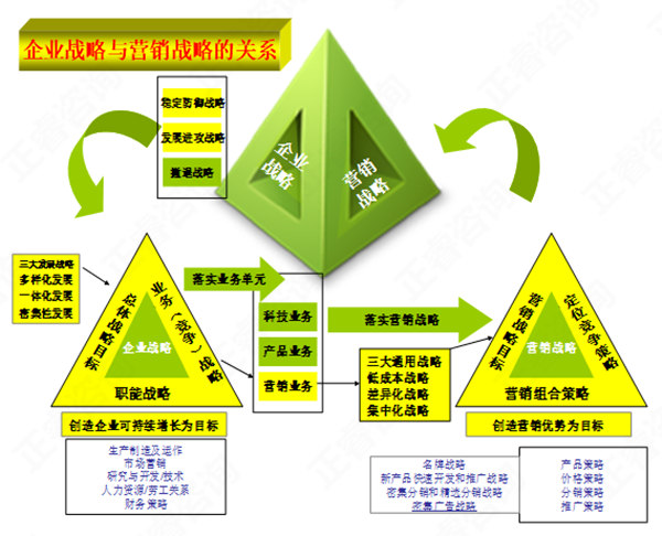 【營(yíng)銷(xiāo)管理】營(yíng)銷(xiāo)戰(zhàn)略與企業(yè)戰(zhàn)略的關(guān)系