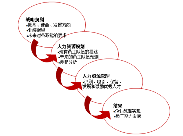 人力資源規(guī)劃的作用是什么？