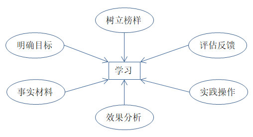 如何有效培訓(xùn)？有效培訓(xùn)的六大前提！