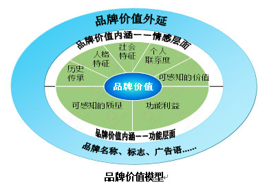 【營(yíng)銷管理】企業(yè)如何選擇品牌戰(zhàn)略？