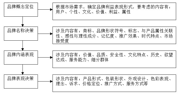 【營銷管理】企業(yè)如何選擇品牌戰(zhàn)略？