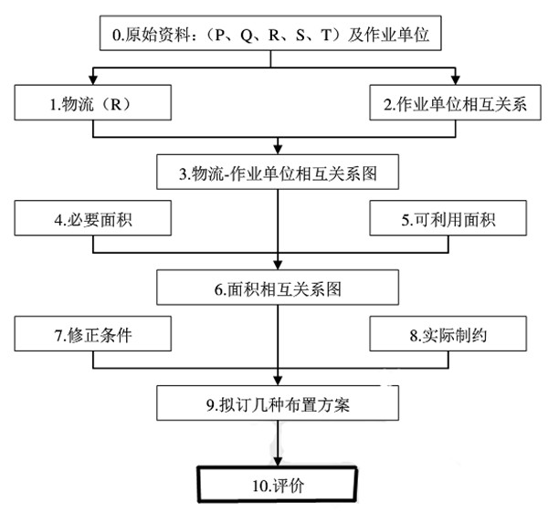 工廠精益布局規(guī)劃系統(tǒng)布置設(shè)計SLP法詳解