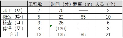 生產(chǎn)流程分析法內(nèi)容步驟