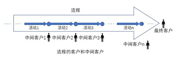 什么是業(yè)務(wù)流程重組？業(yè)務(wù)流程重組的意義方法