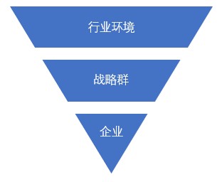 什么是戰(zhàn)略群分析？戰(zhàn)略群分析步驟