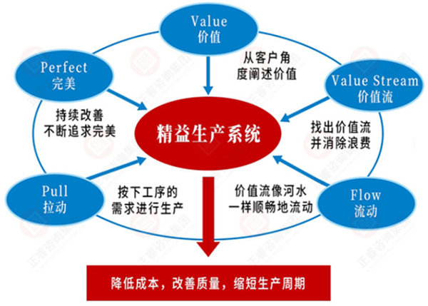 如何系統(tǒng)導入精益生產(chǎn)？