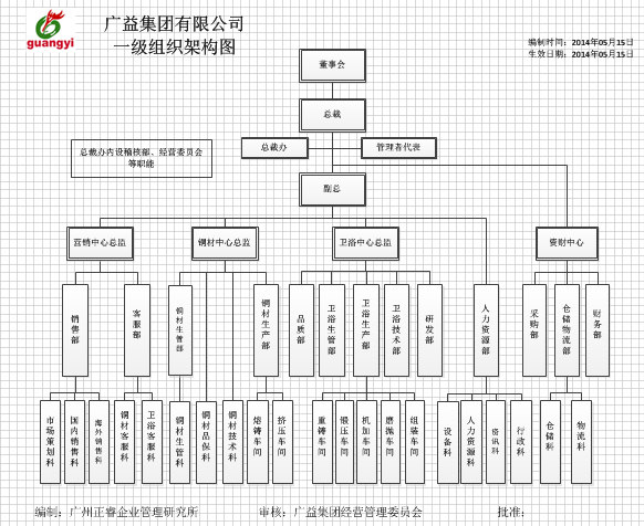 廣益集團組織架構(gòu)的調(diào)整