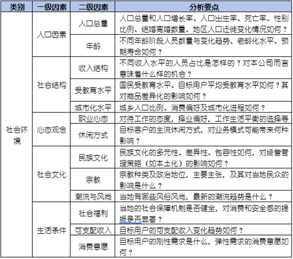 如何運(yùn)用PEST模型分析企業(yè)經(jīng)營(yíng)的宏觀環(huán)境？