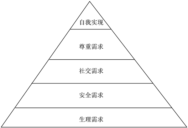 馬斯洛理論對企業(yè)管理有什么幫助？