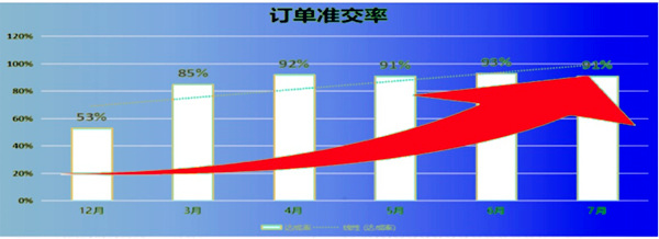 訂單準(zhǔn)交率：53% → 91%，提升了38%