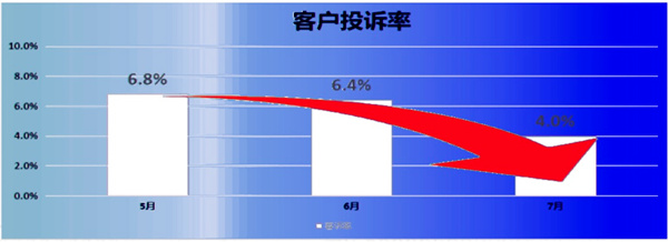 客訴率：6.8% → 2.8%，降低了59%