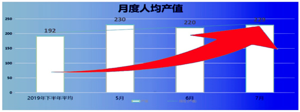 人均產(chǎn)值：192 → 229，提升了19%