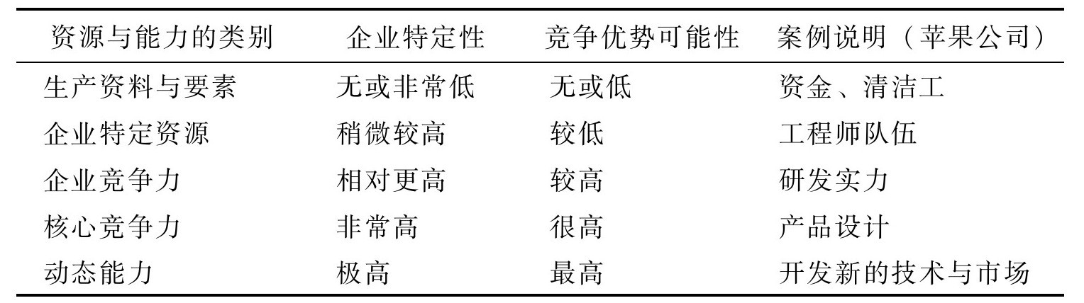 如何分析企業(yè)資源與能力？