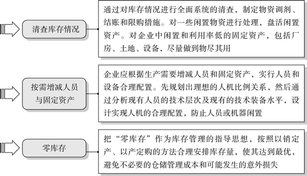 精益成本控制的要點有哪些？