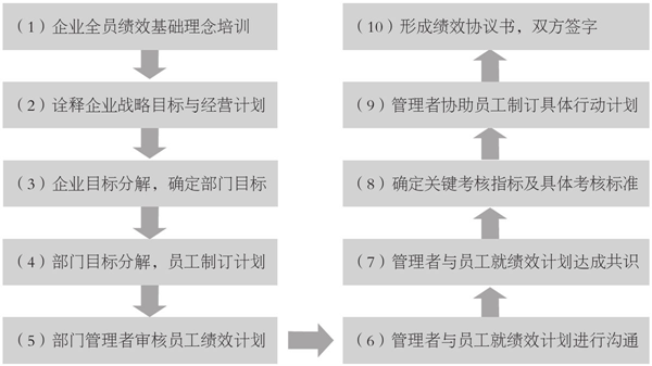 企業(yè)績效計(jì)劃的制訂流程