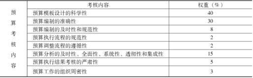 企業(yè)經(jīng)營中的預算控制方式