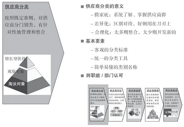 如何對(duì)供應(yīng)商進(jìn)行分類？