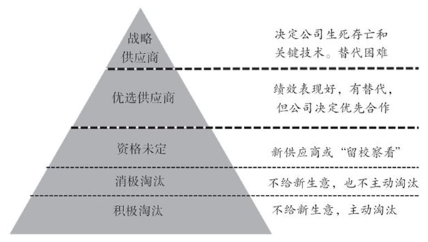 如何對(duì)供應(yīng)商進(jìn)行分類？