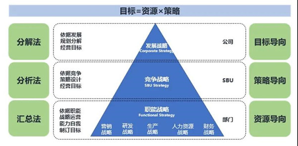 企業(yè)年度經(jīng)營計劃與預(yù)算管理分析法模型