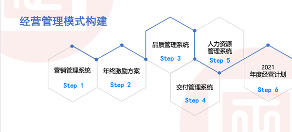 東莞市歐克拉電子科技有限公司全面升級管理項目