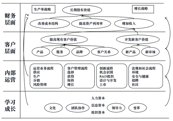 如何繪制年度經(jīng)營(yíng)戰(zhàn)略地圖