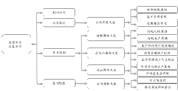 企業(yè)現(xiàn)金流量目標(biāo)分解邏輯示例圖