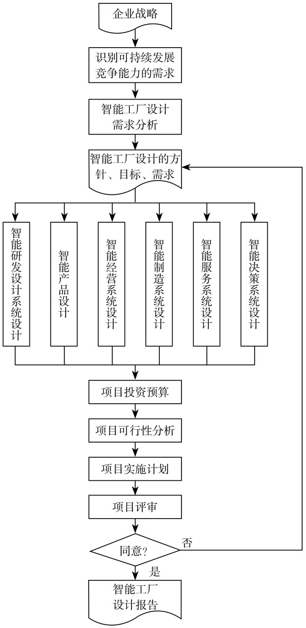 智能工廠設(shè)計(jì)流程