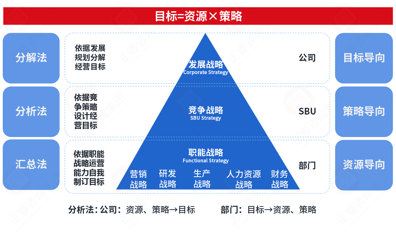 年度經(jīng)營計劃管理三要素