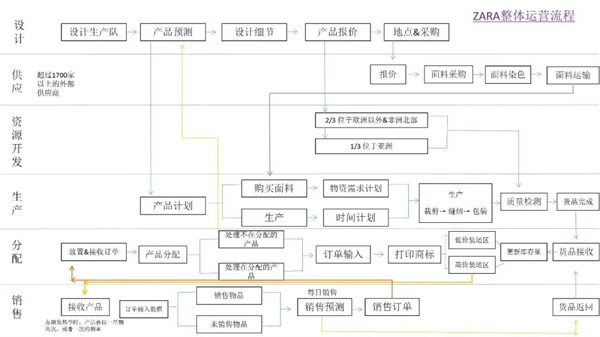 【供應(yīng)鏈管理】Zara獨領(lǐng)策略之道