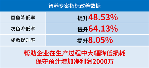 生生農(nóng)業(yè)集團(tuán)股份有限公司管理升級(jí)部分指標(biāo)改善數(shù)據(jù)