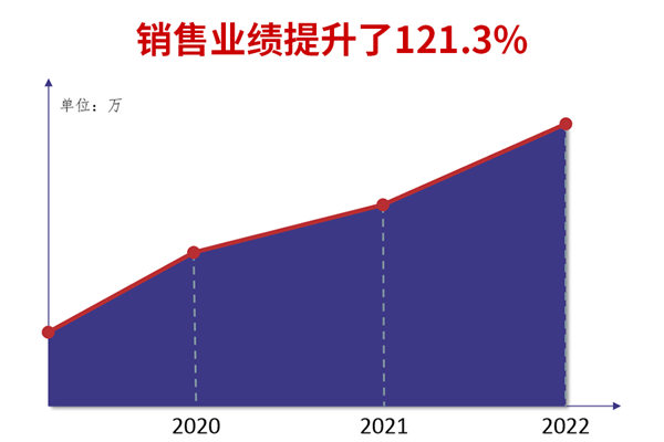 廣州市煜鑫五金制品有限公司全面管理升級銷售業(yè)績提升121.3%