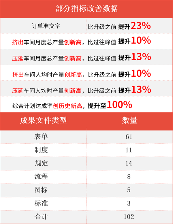 臺(tái)州海昌新材料有限公司管理升級項(xiàng)目成果