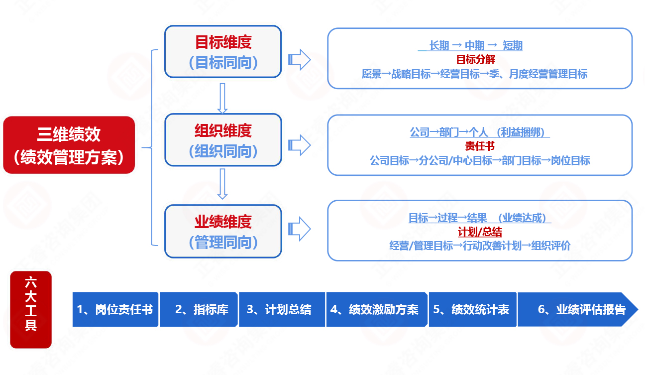 正睿三維績(jī)效管理體系