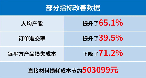 銀美全面管理升級部分指標改善數(shù)據(jù)