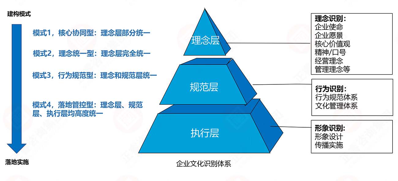 理念、行為、形象識別