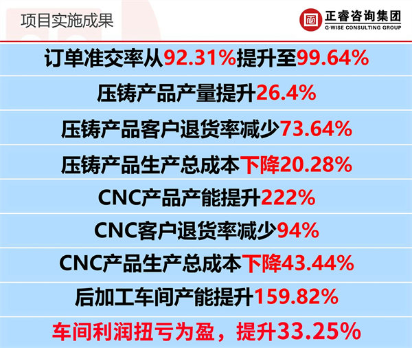 廣州市眾鑫精密技術(shù)有限公司全面管理升級項目實施效果