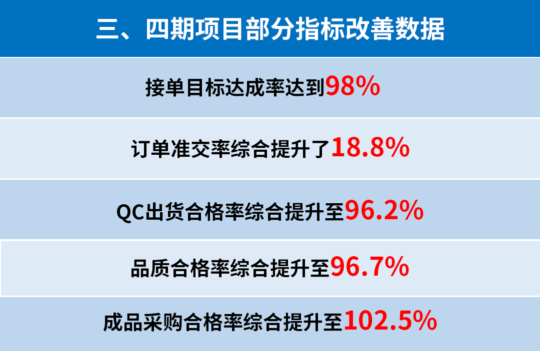 東莞市升禾飾品有限公司管理升級三、四期部分指標(biāo)改善數(shù)據(jù)