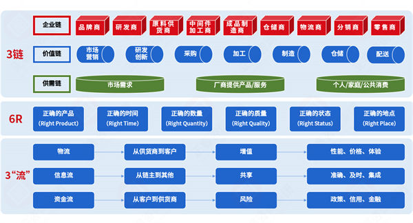 集成供應(yīng)鏈各環(huán)節(jié)割裂，協(xié)同效率如何突破斷層困局？